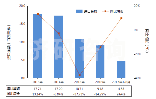 2013-2017年6月中國(guó)鎢絲(HS81019600)進(jìn)口總額及增速統(tǒng)計(jì) 2013-2017年6月中國(guó)鎢絲(HS81019600)進(jìn)口總額及增速統(tǒng)計(jì)